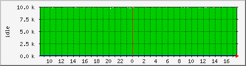 cpuidle Traffic Graph
